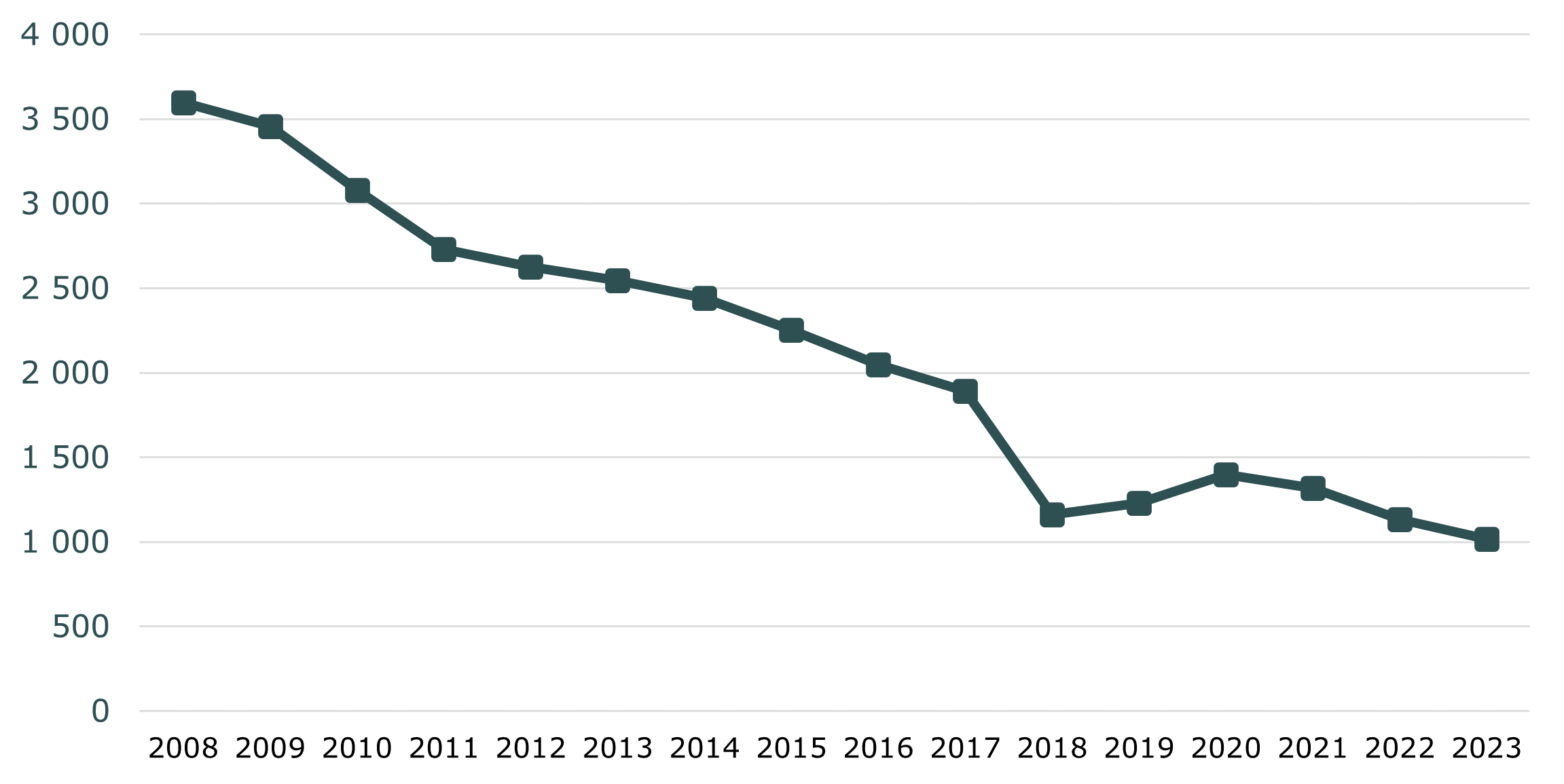 Linjediagram över minskningen av antalet hemlösa från år 2008.